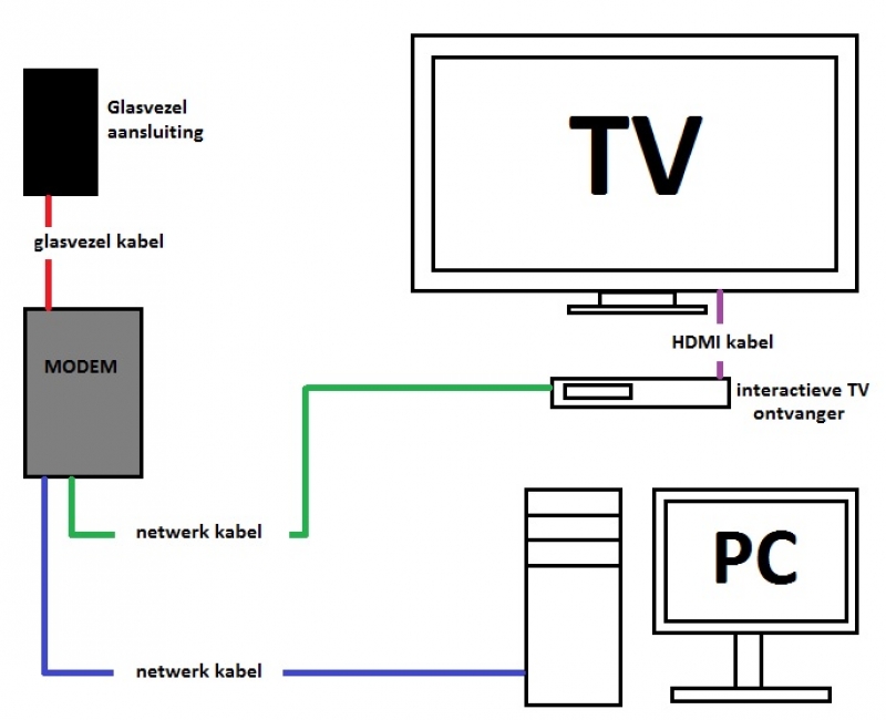 Hoe werkt glasvezel internet & TV?