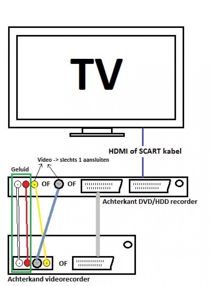 Videobanden digitaliseren (op computer of DVD)